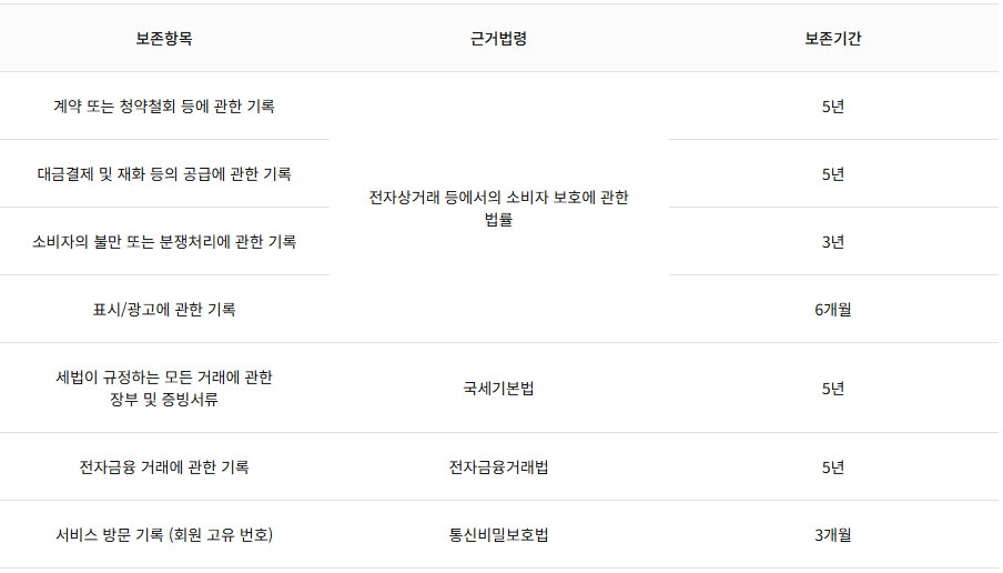 제3조 보존항목 근거법령 보존기간 이미지
